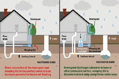 Image of backwater valve installation preventing basement flooding