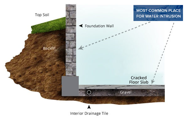 leaking foundation diagram toronto