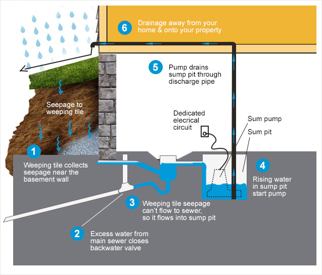 Sump Pump Installation Repairs Cost Battery Backup In Toronto